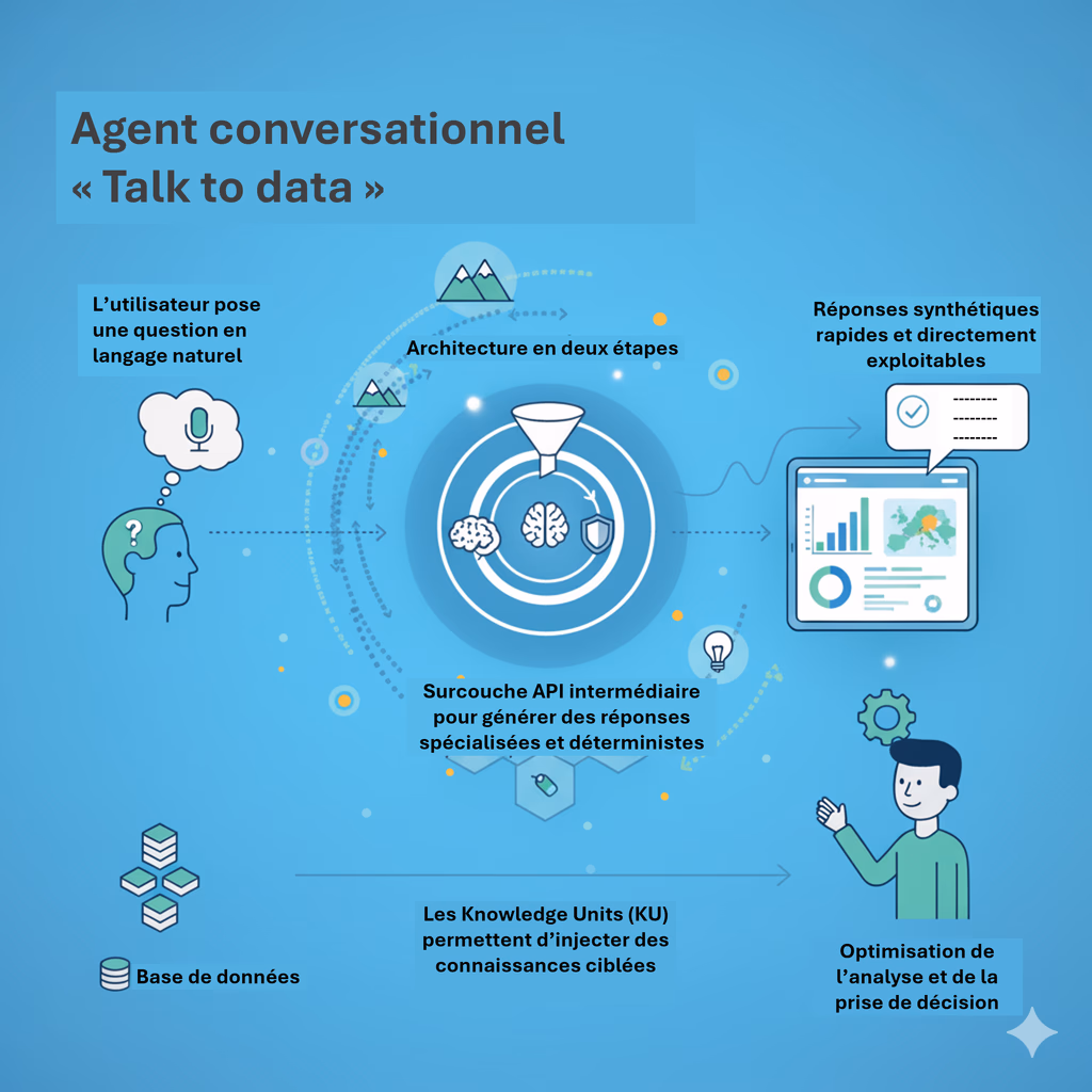 Talk to data : quand les données deviennent conversationnelles